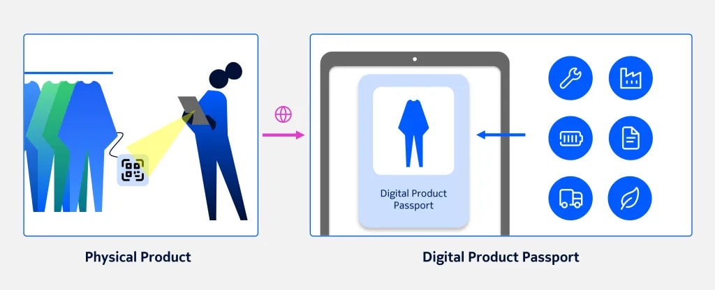 Image 1 - Physical Product, Digital Product Passport