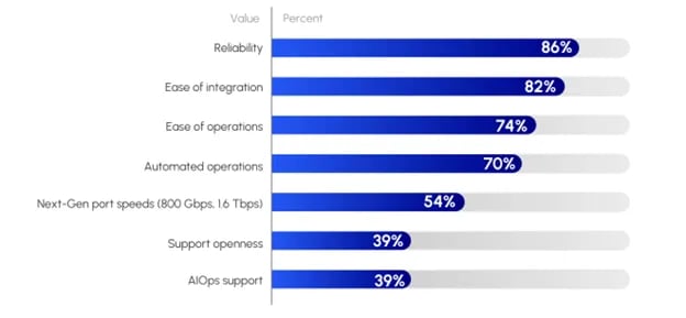 Figure 1. What are your decision criteria for building your next data center network?