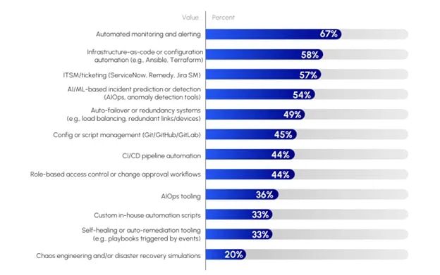 Figure 1. Which of the following technologies or practices does your organization use today?