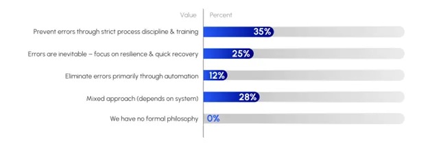 Figure 1. Which statement best matches your operational mindset toward the impact of human error on network reliability?