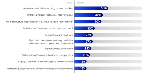Figure 1. If you were to invest in three initiatives to improve your reliability posture next year, what would they be?