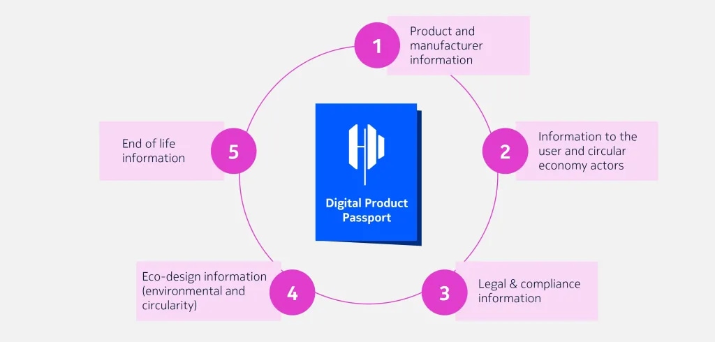 Image 2 - Digital product Passport