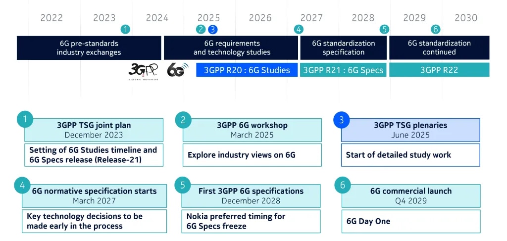 6G timeline