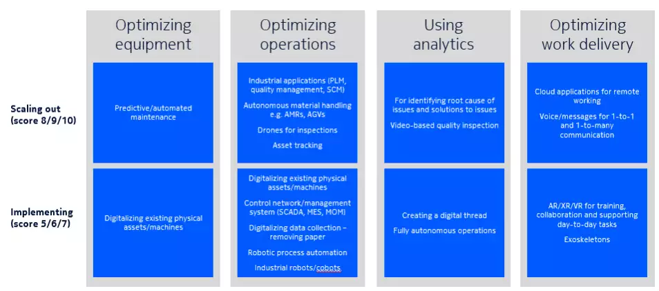 The Industry 4.0 Maturity Index plots industries’ progress with IT investments and OT use case deployments.