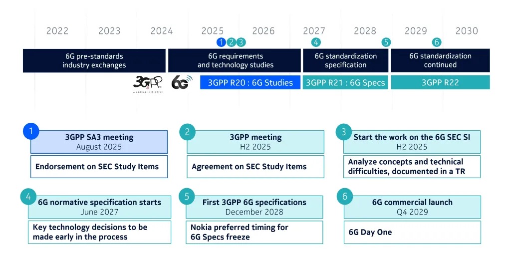 Figure 2 - 3GPP