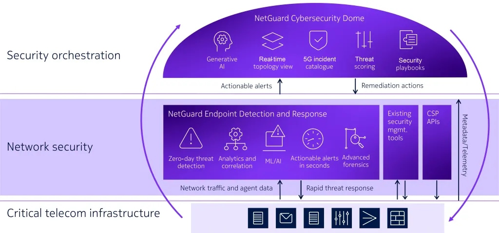 Multi-layered defense by Nokia