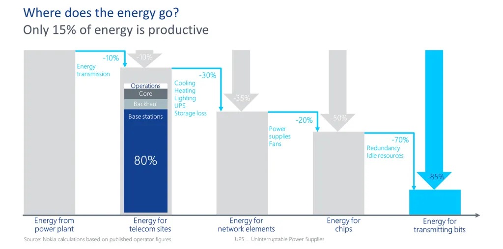 Visual detailing where energy goes for mobile network energy consumption
