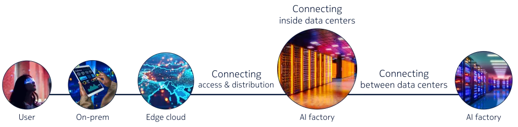 Figure 1: The role of the network - The network connects workloads inside data centers, bridges buildings and sites, routes across wide-area links, and reaches users and devices