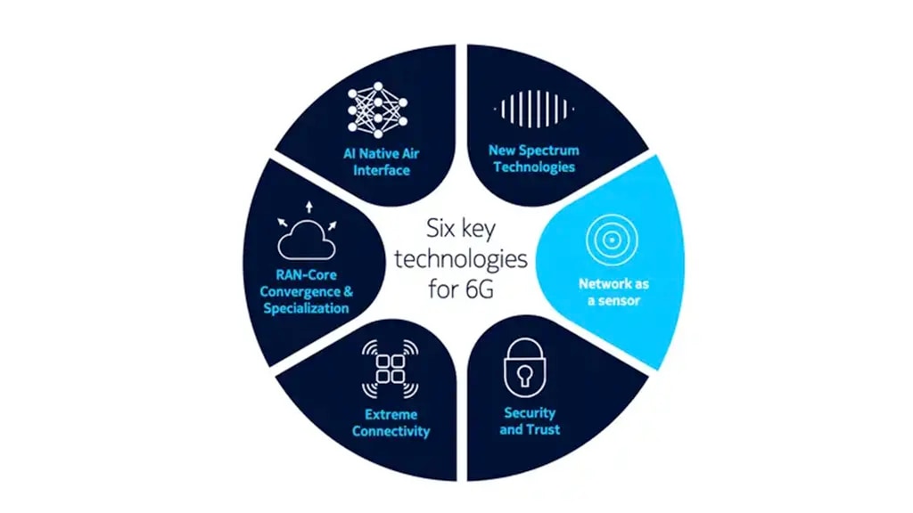 6G Key technologies