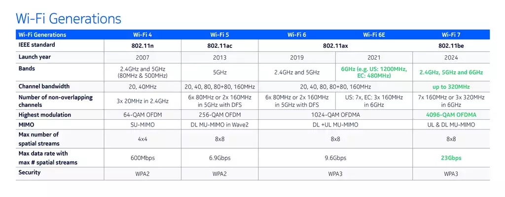 wifi generations