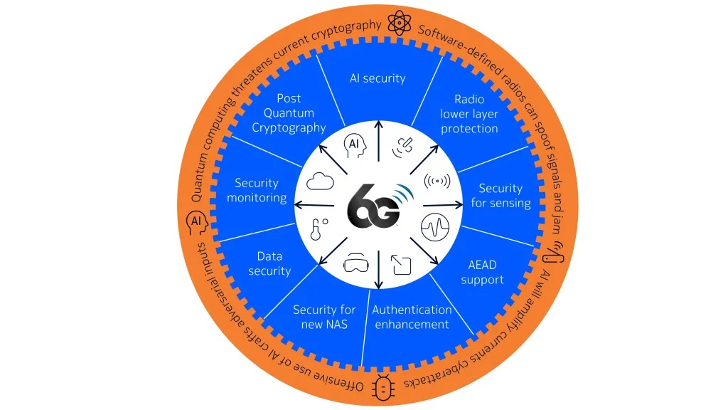 Figure 1 - Protecting 6G