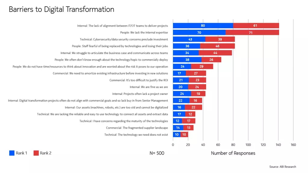 Industry 4.0 technology investments on a scale of 0 to 10, with 10 indicating the greatest progress.
