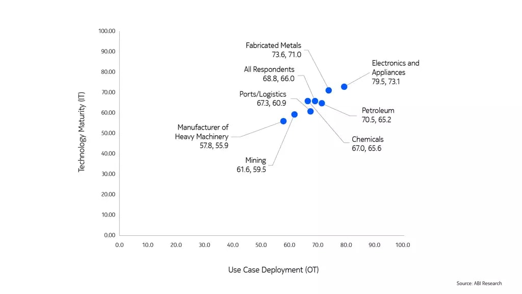 Industry 4.0 Maturity Index