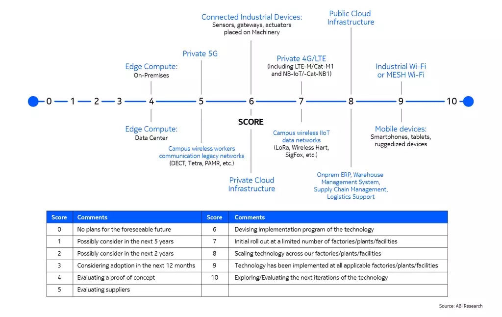 Industrial enterprises are considering a variety of use cases relating to analytics and optimizing equipment, operations and work delivery.