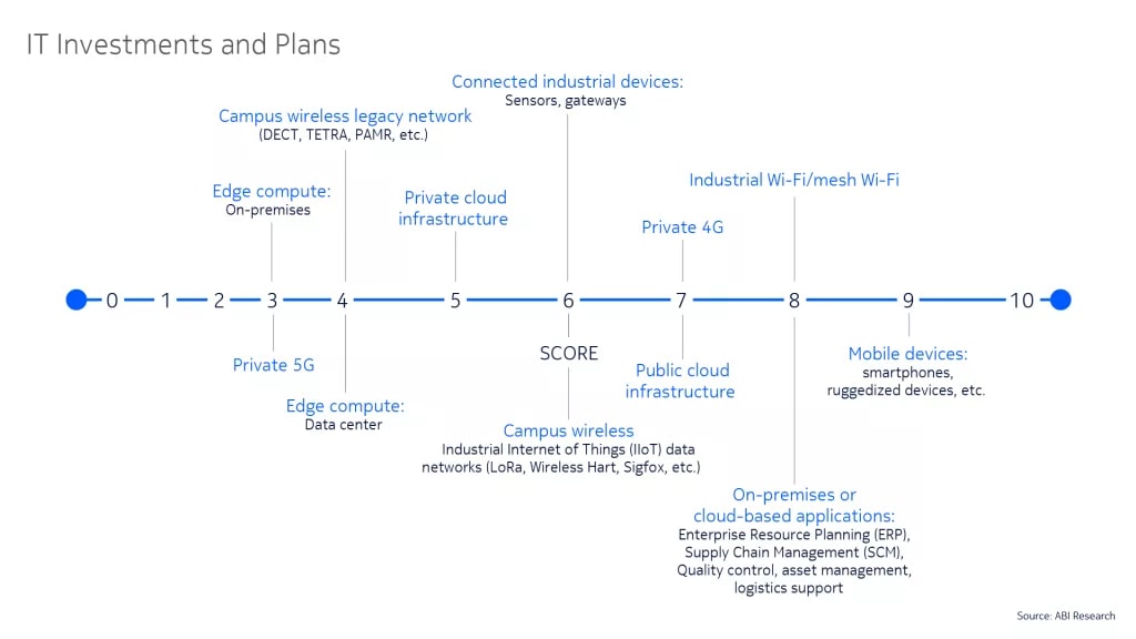 it investments and plans