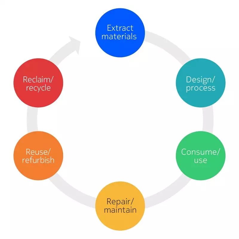 circular economy graph