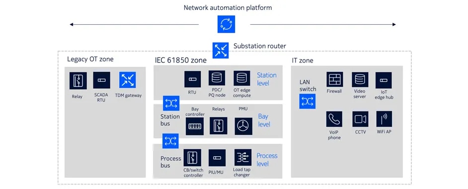 Substation blueprint diagram showing network automation platform and router supporting legacy OT, IEC 61850 and IT applications.