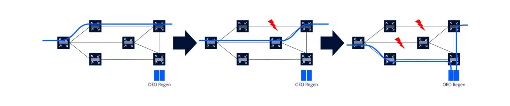 Figure 2: Elastic regen pools