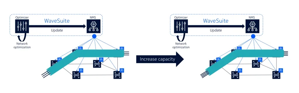 Figure 3: Elastic channel optimization: increase capacity example