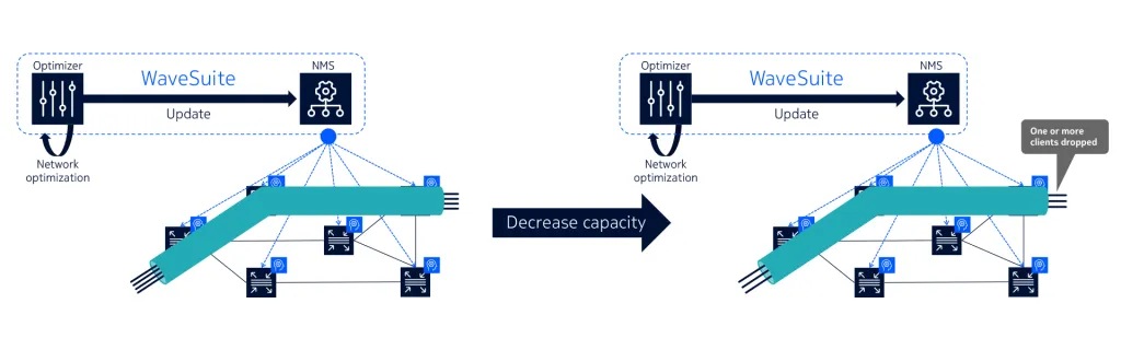 Figure 4: Elastic channel optimization: decrease capacity example
