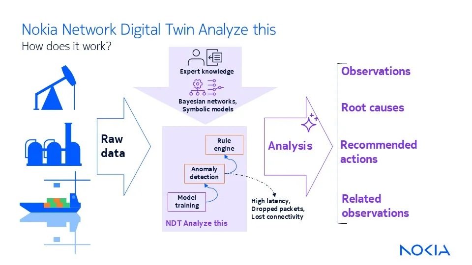 Nokia Network Twin Analyze this