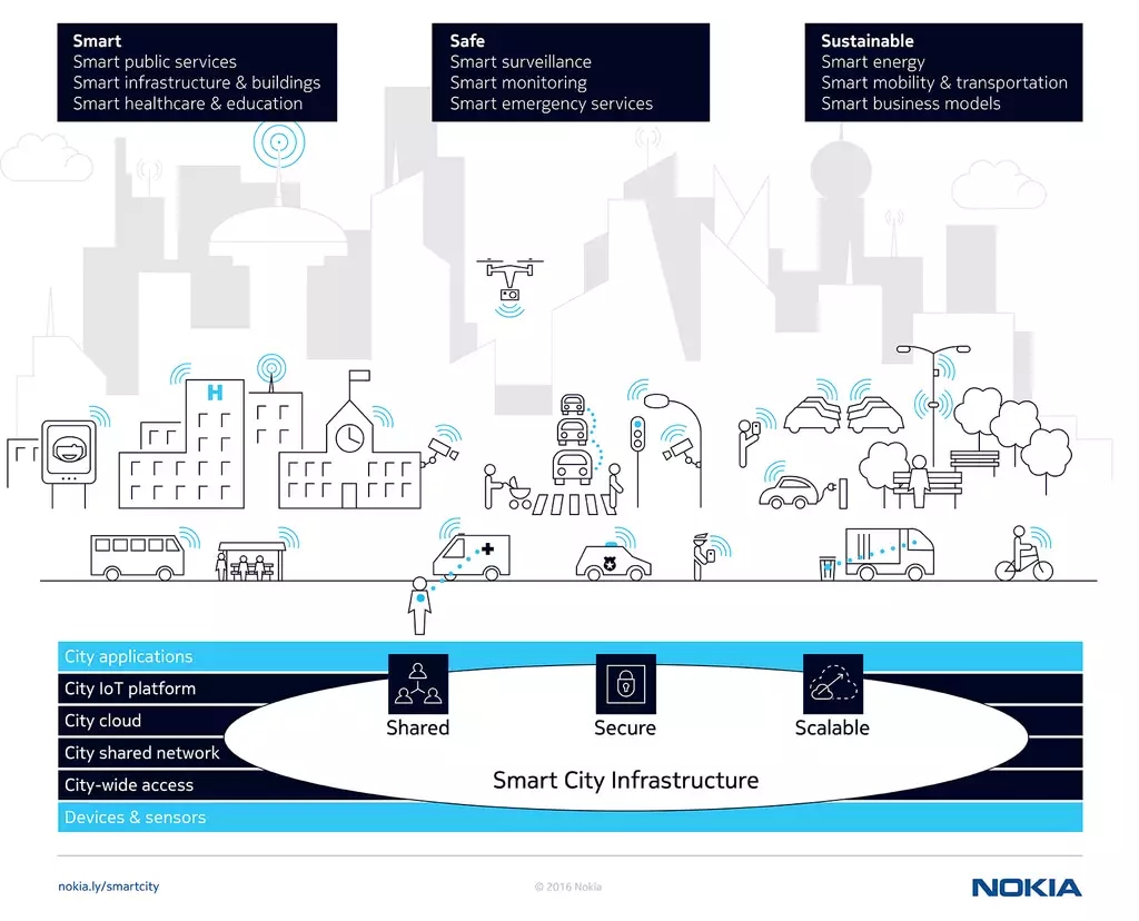 nokia_smart_cities_infographic_en