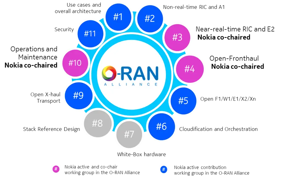 O-Ran Alliance