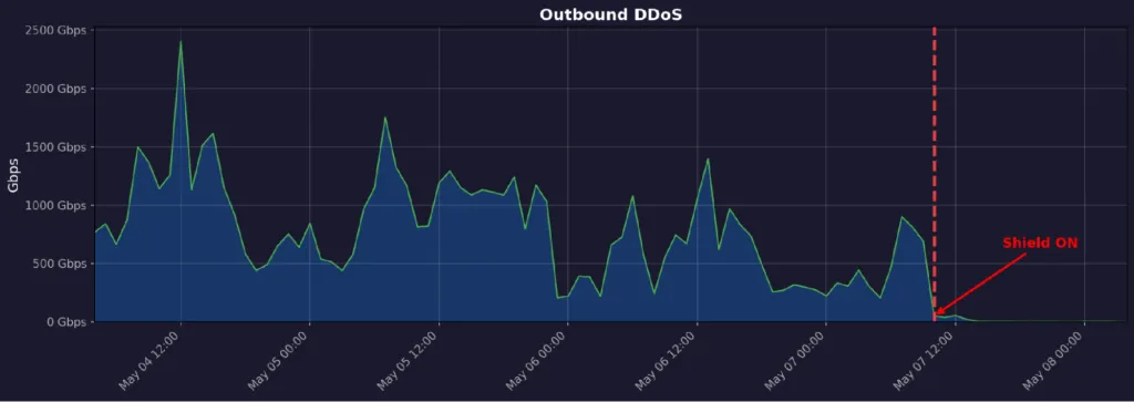 “Shield ON”: the moment a LATAM ISP enabled C2 filtering on its border routers, an immediate, terabit-scale drop in outbound DDoS.