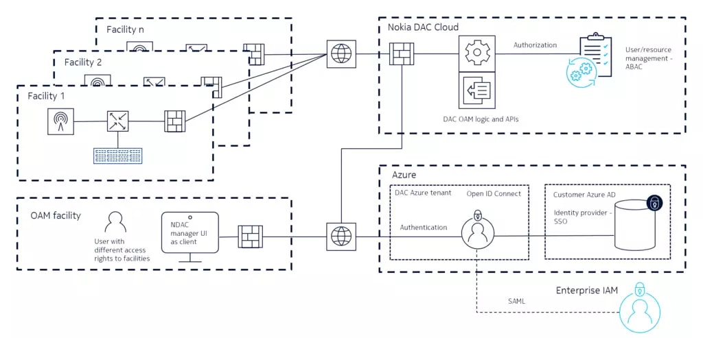 Diagram shows network architecture that Nokia DAC uses to support single sign-on and attribute-based access control capabilities.