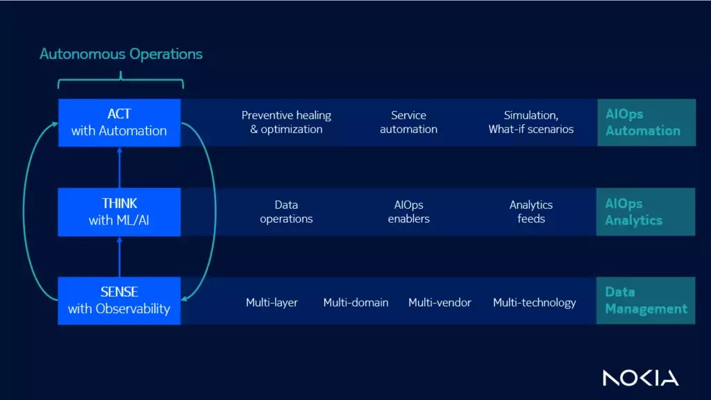 Autonomous Operations