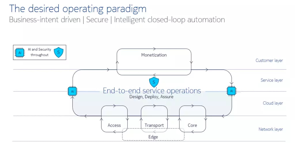 The desired operating paradigm