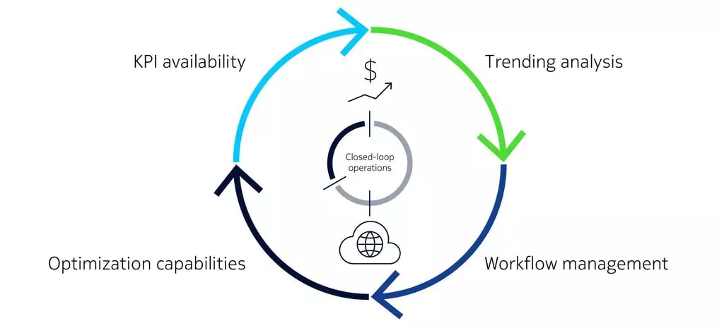 Figure 1. Requirements for automated closed-loop operations