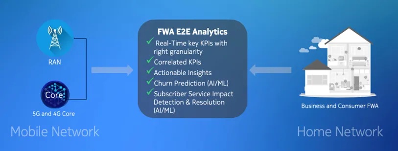 Figure-1: FWA Analytics Across Mobile and Home Networks