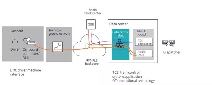The end-to-end data journey of digital signaling
