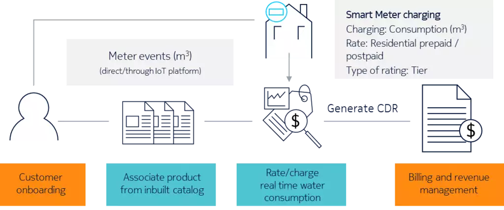 All (5G) roads lead to (Charging) SaaS