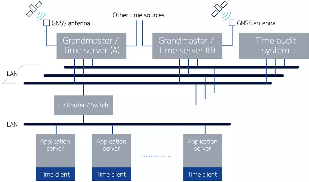 Figure 1: Time distribution network in the financial industry