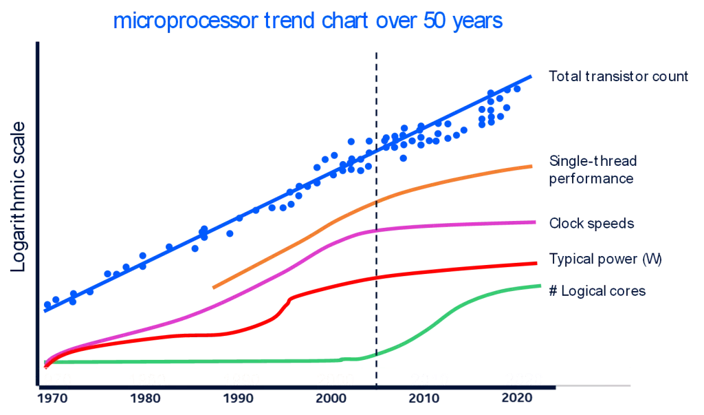  Figure 1a. Fifty years of microprocessor data trends 