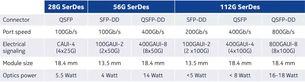 Table 2. Unlock the advantages of 112G SerDes