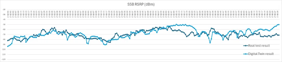 Graph 2 - SSB RSRP (dBm)