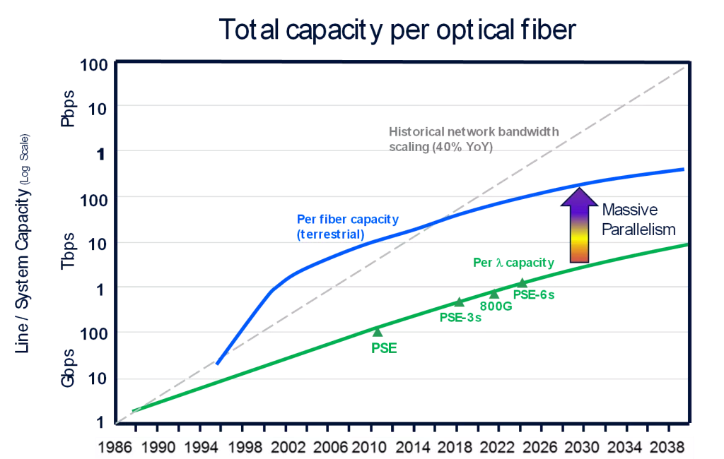 Figure 1b. Continued evolution in optical fiber capacity enabled by WDM 