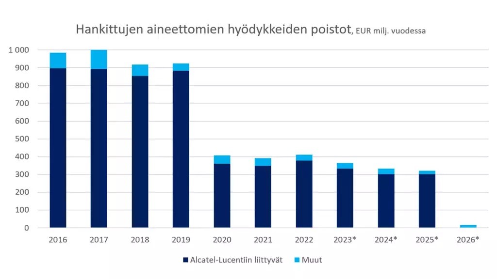 poistodiagrammi
