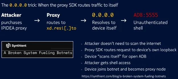 Resolving the residential proxy DDoS mystery