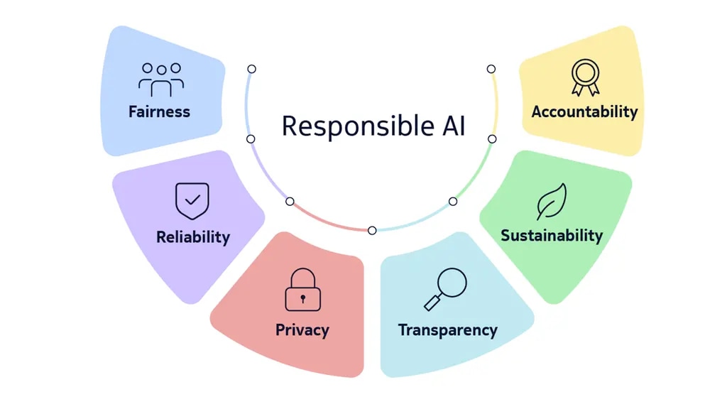 The 6 pillars of Repsonsible AI