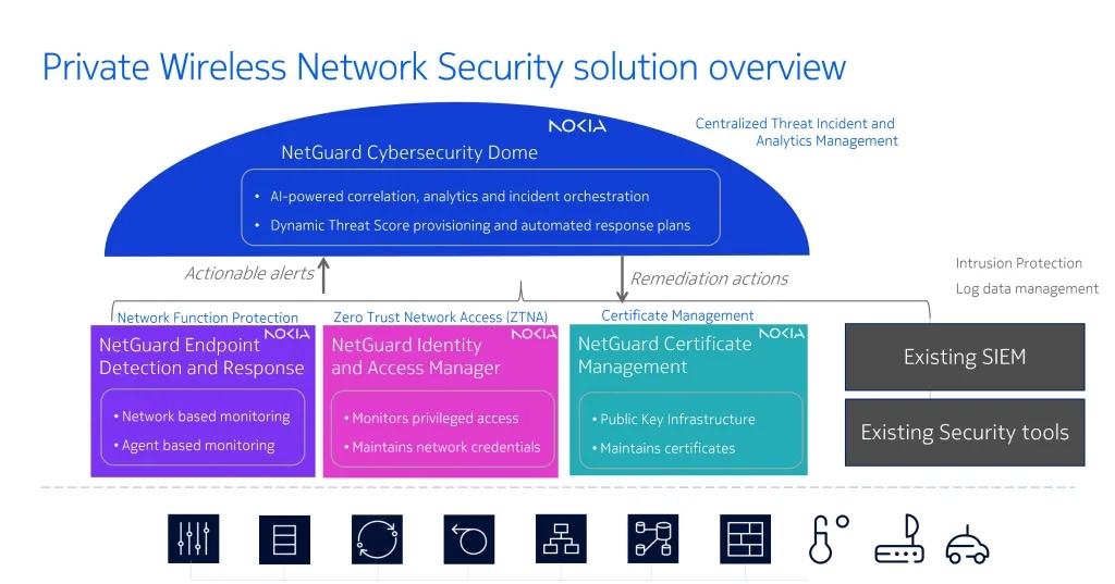 Figure: Nokia’s Security portfolio for private wireless networks