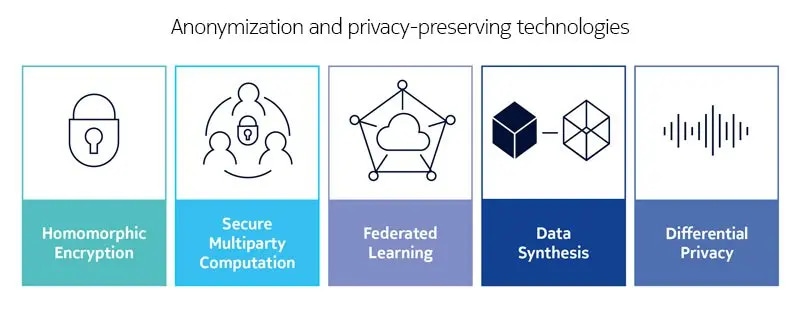 Anonymization and privacy-preserving technologies