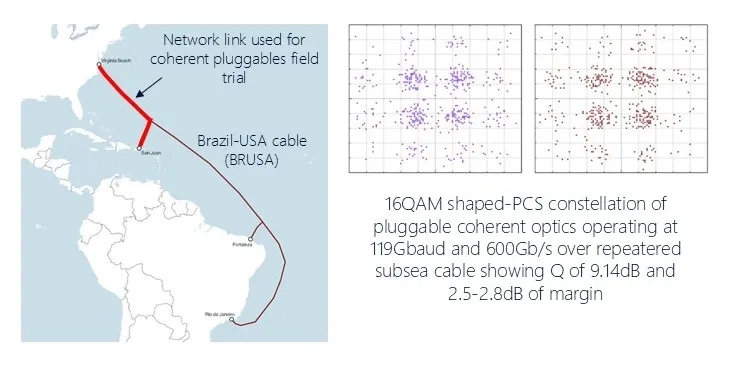 Figure 2: Telxius and Nokia demonstrated record transmission speeds using coherent pluggables over a repeatered subsea cable.