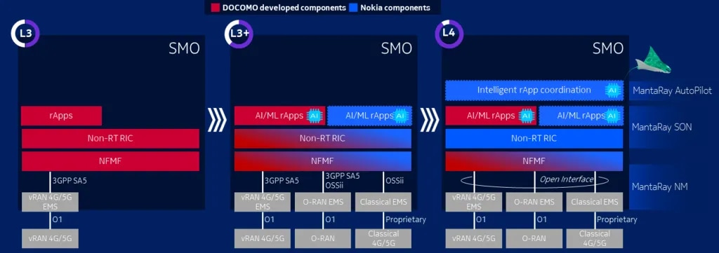 NTT DOCOMO and Nokia co-innovation journey on O-RAN SMO