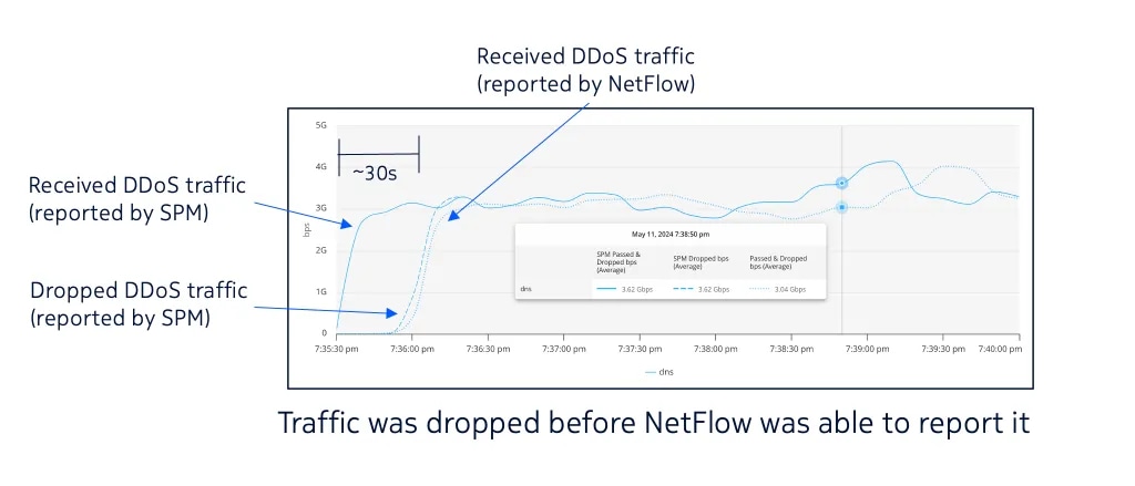 Figure 1. Comparing SPM and NetFlow (active flow timeout 60 s, inactive flow timeout 30 s)