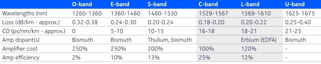 Table 1 - Band comparison: O, E, S, C, L and U (for SMF)