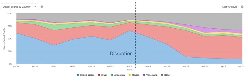 The IPIDEA disruption for different countries